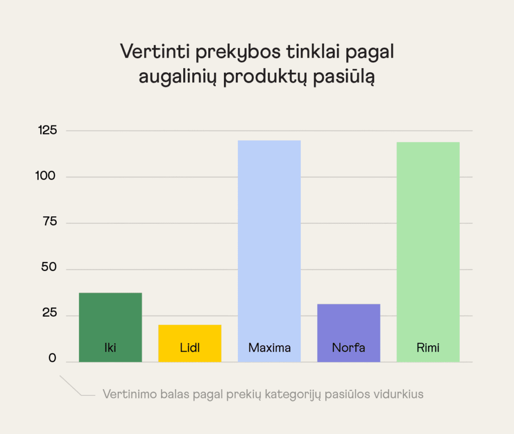 veganiški produktai prekybos tinkluose