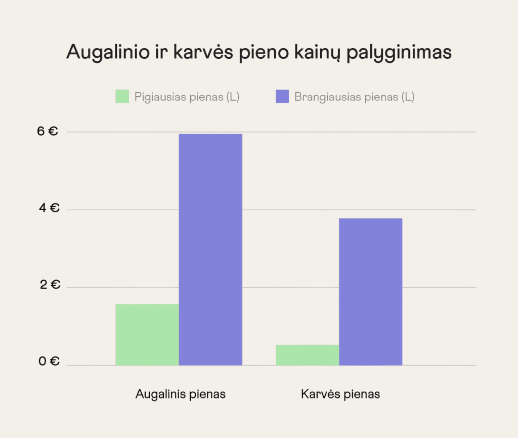Augalinio ir karvės pieno kainų palyginimas