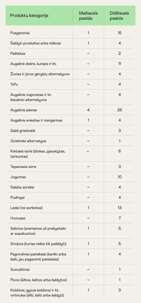 veganiškų produktų kategorijos